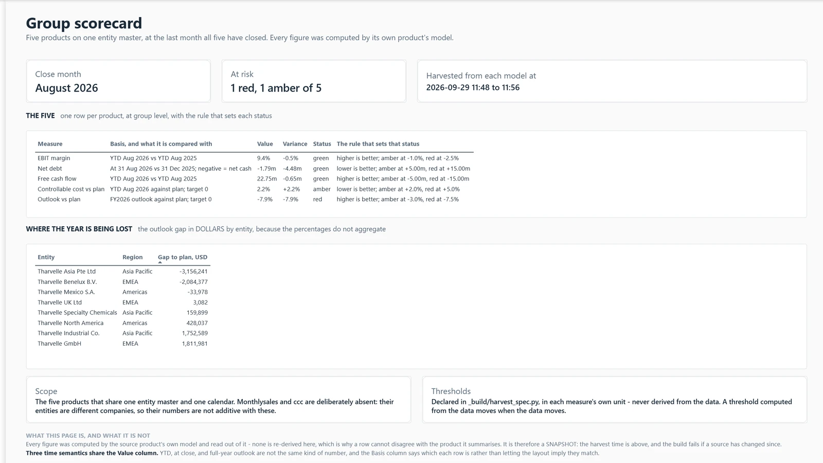 Board pack report, page 2 Group scorecard. Example built on generated data.