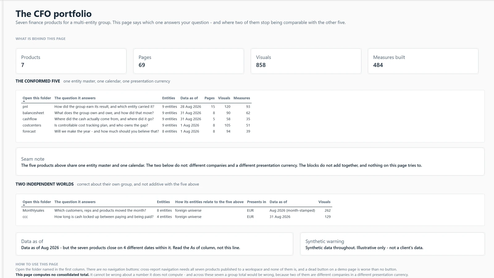 Board pack report, page 1 The CFO portfolio. Example built on generated data.