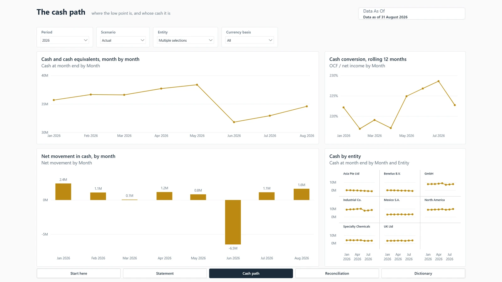 Cash flow report, page Cash path. Example built on generated data.
