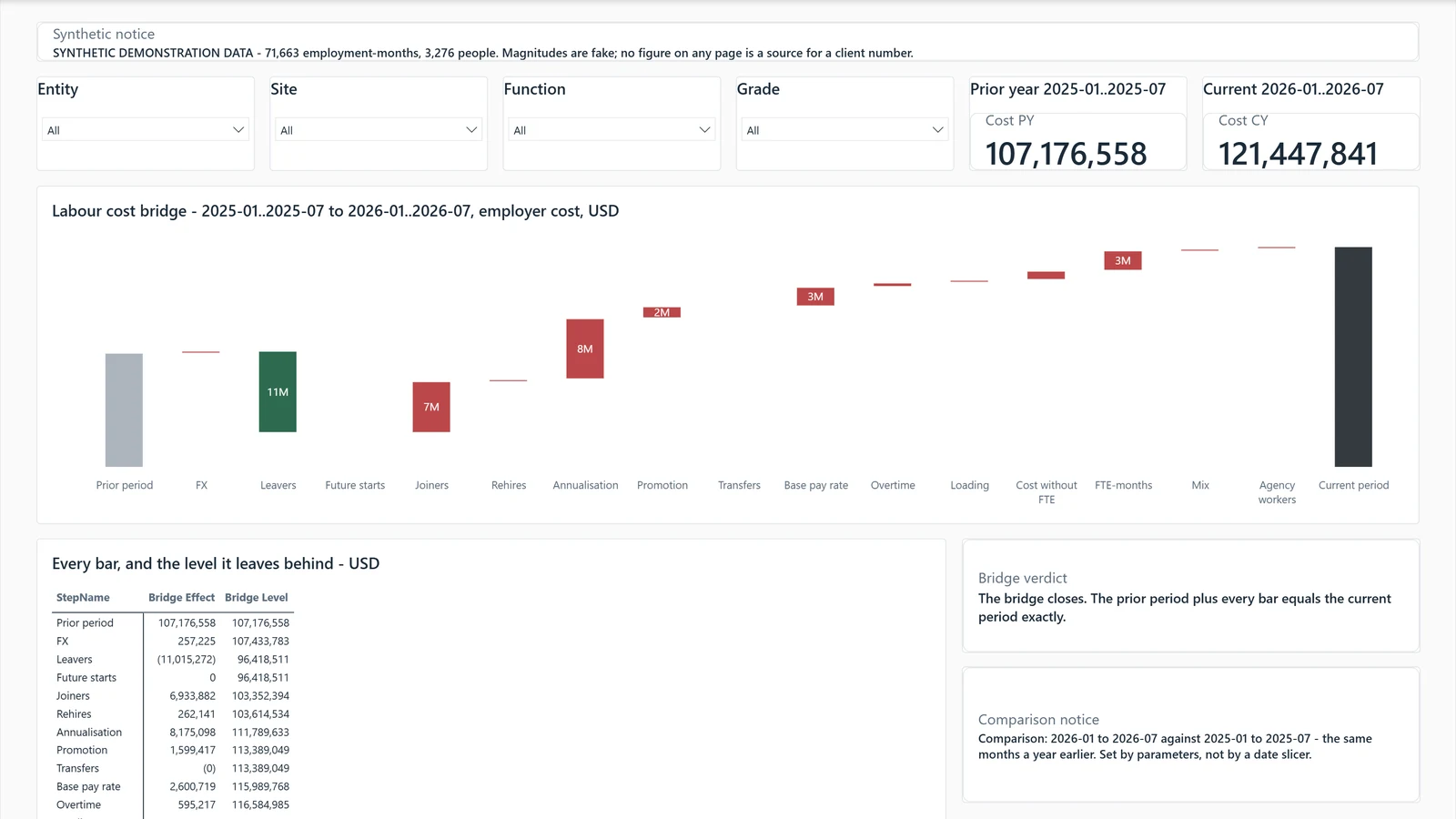 Labour cost report, page Labour cost bridge. Example built on generated data.
