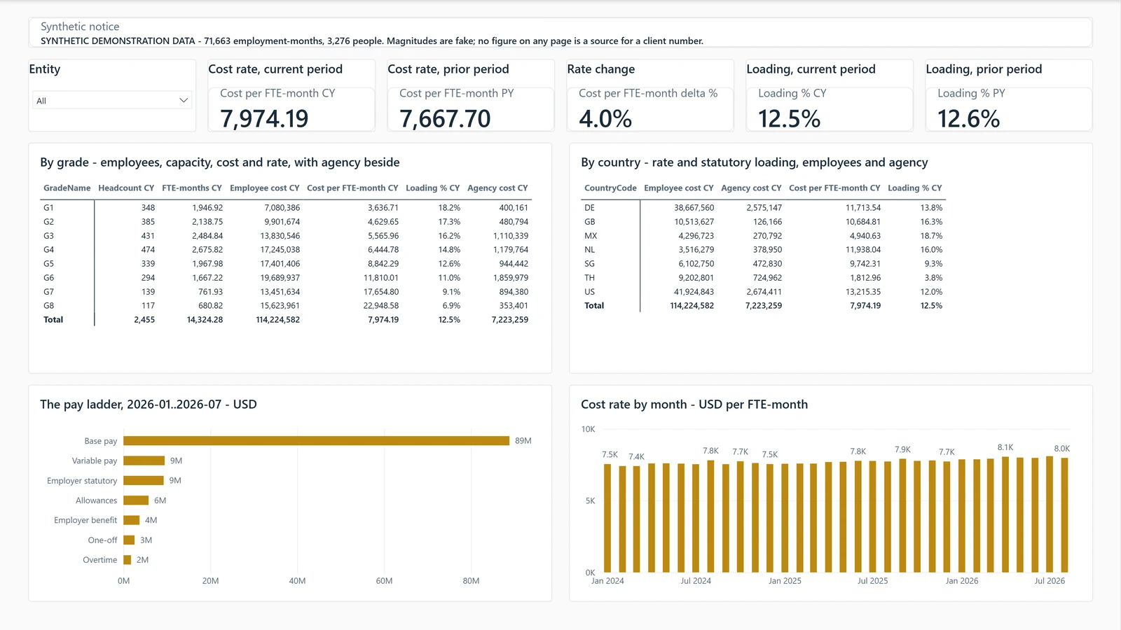 Labour cost report, page Rate and mix. Example built on generated data.