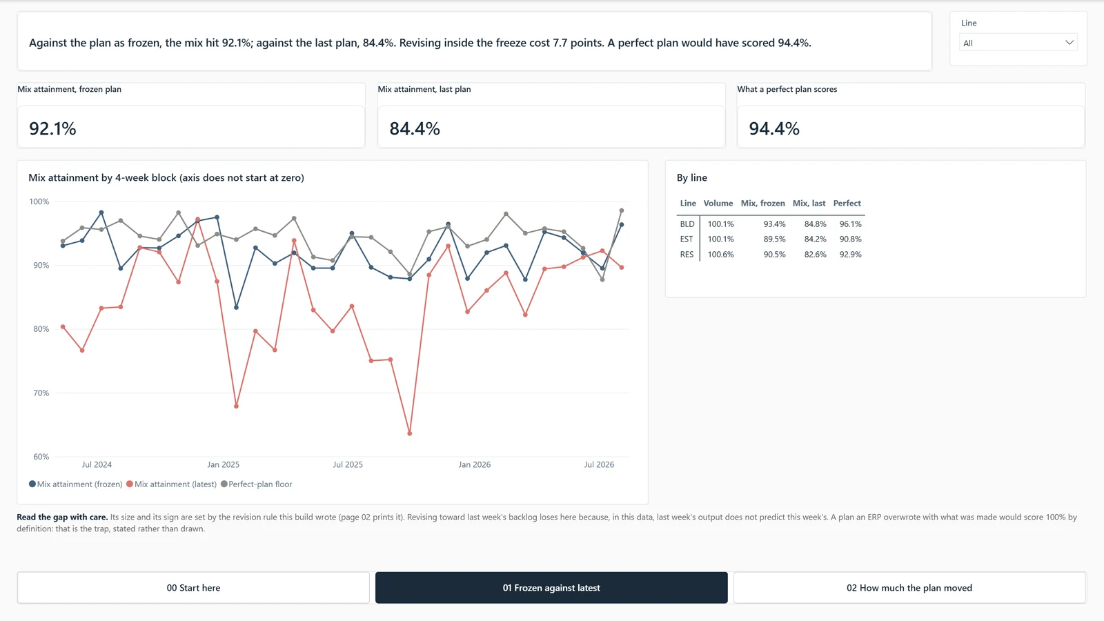 Plan attainment report, page 01 Frozen against latest. Example built on generated data.